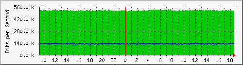163.27.67.250_eo0_0 Traffic Graph