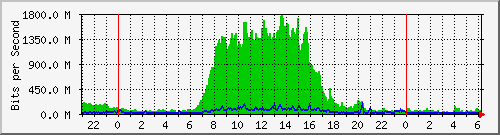 163.27.67.250_fo1_3_10 Traffic Graph