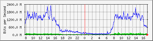 163.27.67.250_fo2_3_9 Traffic Graph