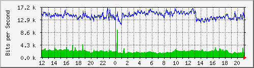 163.27.67.250_gi1_2_45 Traffic Graph