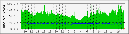 163.27.67.250_gi1_2_6 Traffic Graph