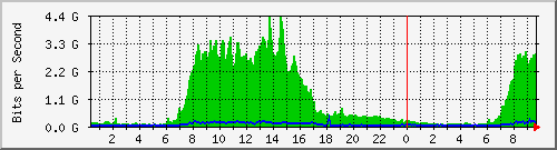 163.27.67.250_po100 Traffic Graph