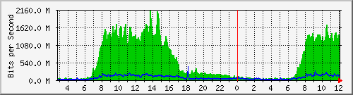 163.27.67.250_po12 Traffic Graph