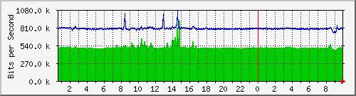 163.27.67.250_po15 Traffic Graph