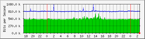 163.27.67.250_po16 Traffic Graph