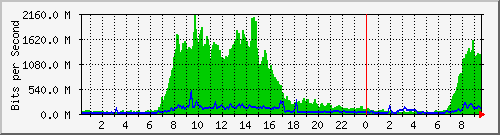163.27.67.250_po22 Traffic Graph