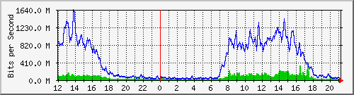 163.27.67.250_te1_1_1 Traffic Graph