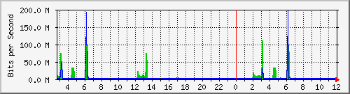 163.27.67.250_te1_1_18 Traffic Graph