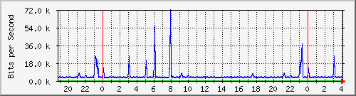 163.27.67.250_te1_1_19 Traffic Graph