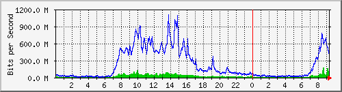 163.27.67.250_te1_1_2 Traffic Graph