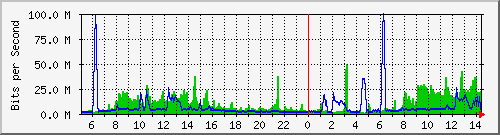 163.27.67.250_te1_1_20 Traffic Graph