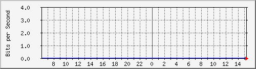 163.27.67.250_te1_1_24 Traffic Graph