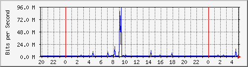 163.27.67.250_te1_1_25 Traffic Graph