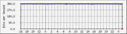 163.27.67.250_te1_1_29 Traffic Graph