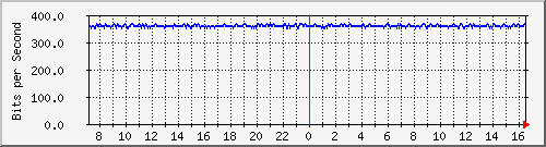163.27.67.250_te1_1_3 Traffic Graph