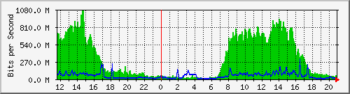 163.27.67.250_te1_3_1 Traffic Graph