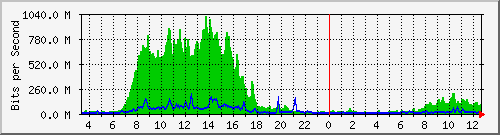 163.27.67.250_te1_3_3 Traffic Graph