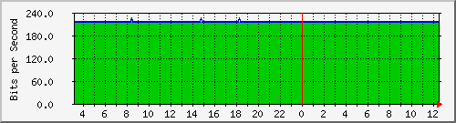 163.27.67.250_te1_3_6 Traffic Graph