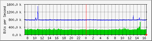 163.27.67.250_te2_1_15 Traffic Graph