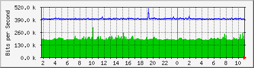 163.27.67.250_te2_1_16 Traffic Graph