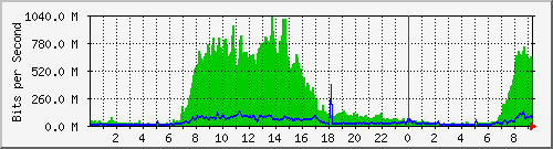 163.27.67.250_te2_3_2 Traffic Graph