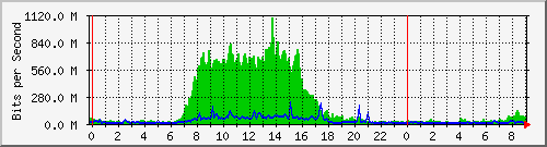 163.27.67.250_te2_3_4 Traffic Graph