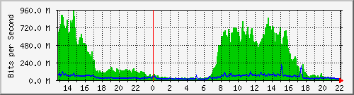 163.27.67.250_vl12 Traffic Graph