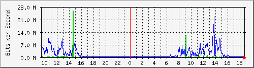 163.27.67.250_vl122 Traffic Graph