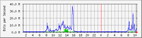 163.27.67.250_vl125 Traffic Graph
