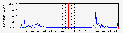 163.27.67.250_vl2005 Traffic Graph