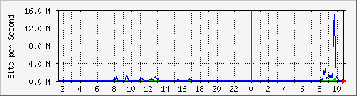163.27.67.250_vl2472 Traffic Graph