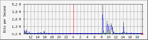 163.27.67.250_vl2474 Traffic Graph