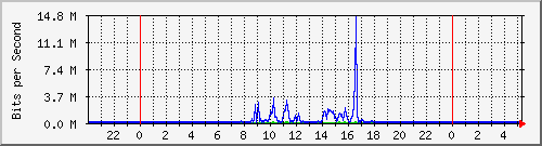 163.27.67.250_vl2477 Traffic Graph