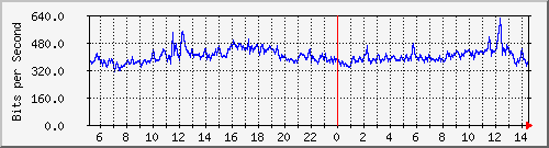 163.27.67.250_vl2485 Traffic Graph