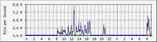 163.27.67.250_vl2487 Traffic Graph