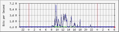 163.27.67.250_vl2488 Traffic Graph