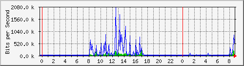 163.27.67.250_vl2489 Traffic Graph