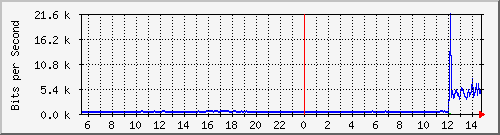 163.27.67.250_vl2490 Traffic Graph