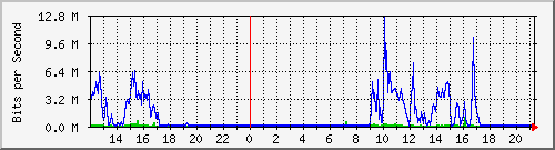 163.27.67.250_vl2491 Traffic Graph