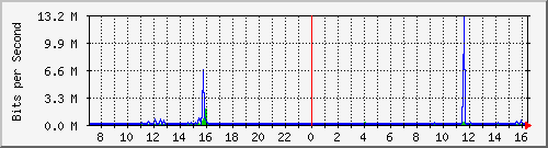 163.27.67.250_vl2496 Traffic Graph