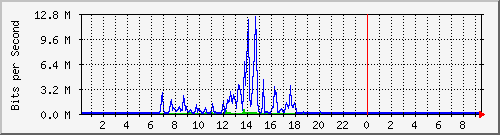 163.27.67.250_vl2498 Traffic Graph
