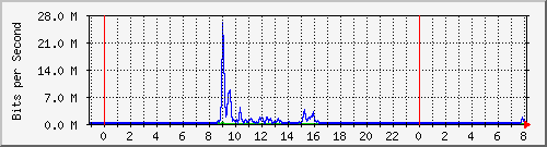 163.27.67.250_vl2500 Traffic Graph