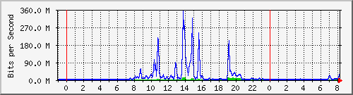 163.27.67.250_vl260 Traffic Graph