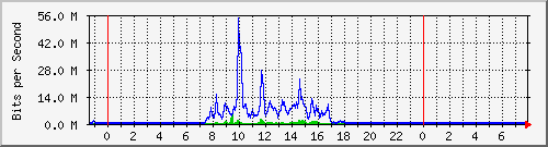 163.27.67.250_vl268 Traffic Graph