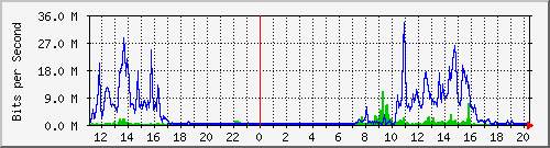 163.27.67.250_vl269 Traffic Graph