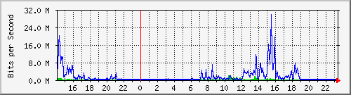 163.27.67.250_vl277 Traffic Graph