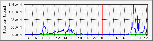 163.27.67.250_vl281 Traffic Graph