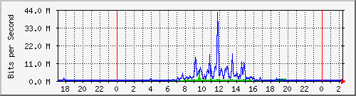 163.27.67.250_vl282 Traffic Graph