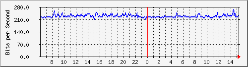 163.27.67.250_vl292 Traffic Graph