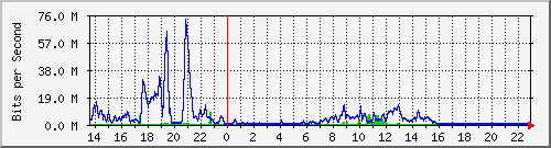 163.27.67.250_vl293 Traffic Graph